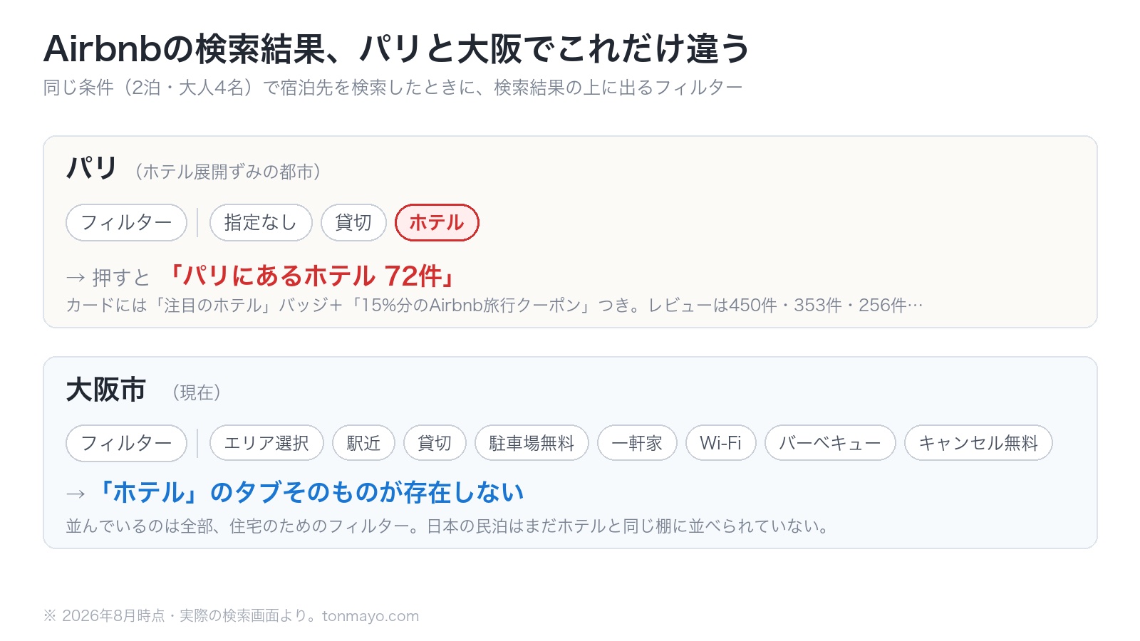 パリと大阪でAirbnbの検索フィルターを並べた対比図。パリ側にだけホテルのタブがある