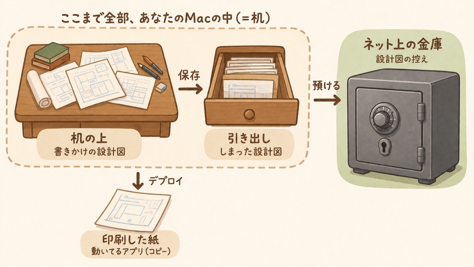 机の上・引き出し・ネット上の金庫・印刷した紙の関係を示した図解イラスト